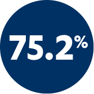75.2% icon